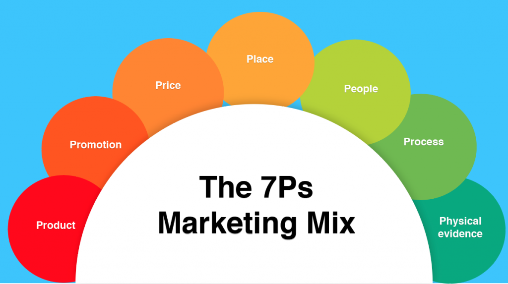 The 7Ps Marketing Mix 1024x573